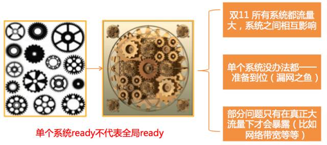 双11备战核武器：全链路压测今年如何升级？