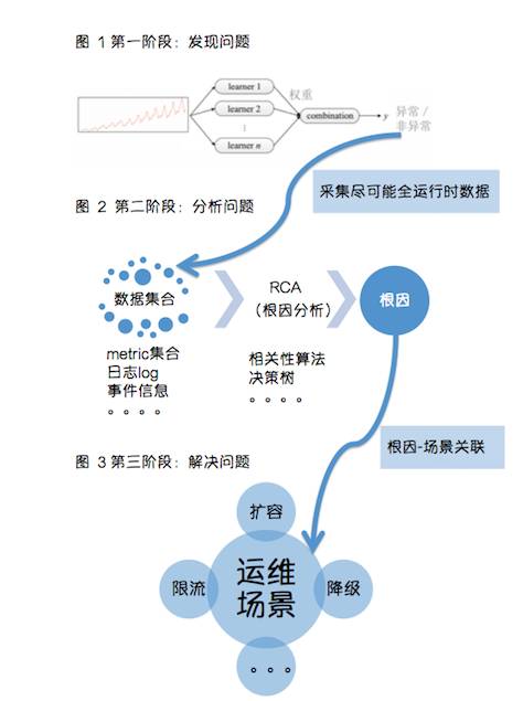 AI时代，我们离AIOps还有多远？