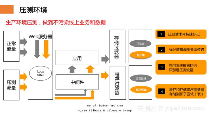 双十一：系统稳定性保障核武器——全链路压测