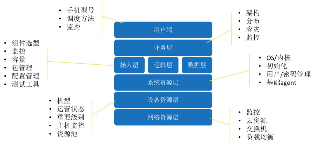 青铜到王者：AIOps 平台在腾讯的升级之路