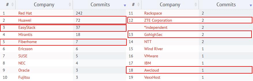 哈哈，又到了中国企业比拼Openstack社区贡献率的日子