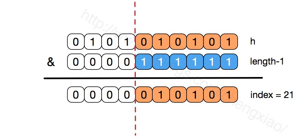 【30期】说一下HashMap的实现原理？