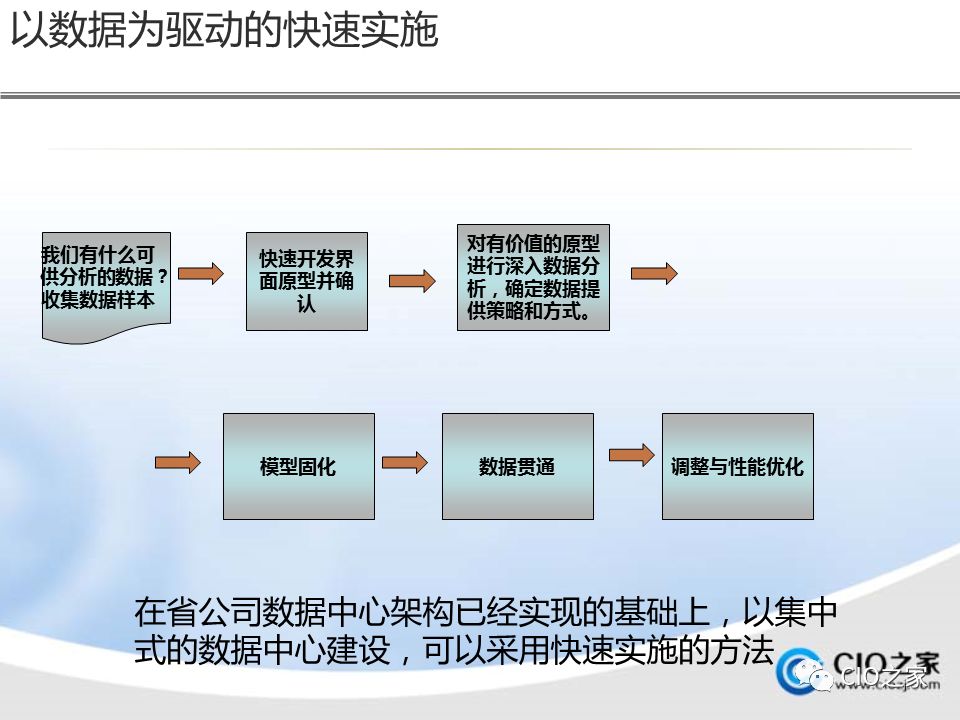 如何进行数据仓库的建设与实施