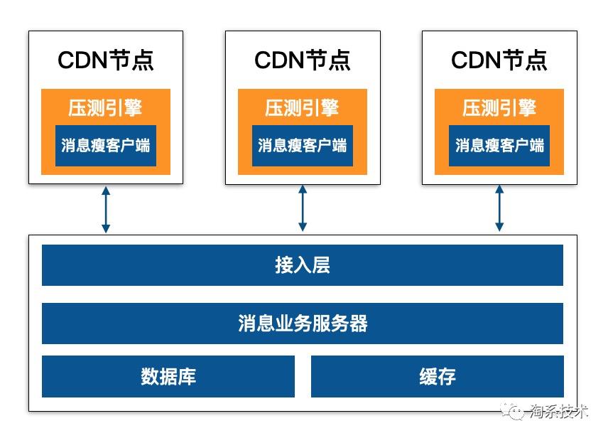 首次面向B端展开全链路压测！淘系高难度压测实践方案公开