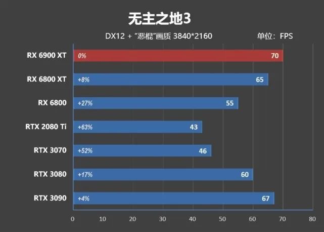 超频潜力逆天！RX 6900 XT评测：可与RTX 3090扳手腕了