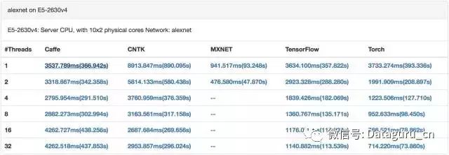 实现 TensorFlow 多机并行线性加速