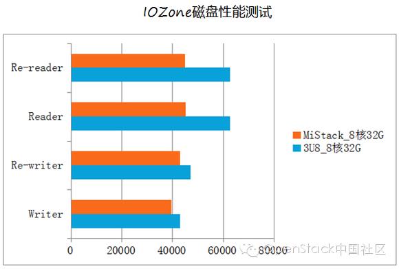 干货 ！详解OpenStack在小米私有云平台的实践