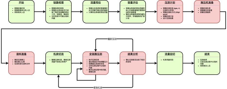 高德全链路压测平台TestPG的架构与实践