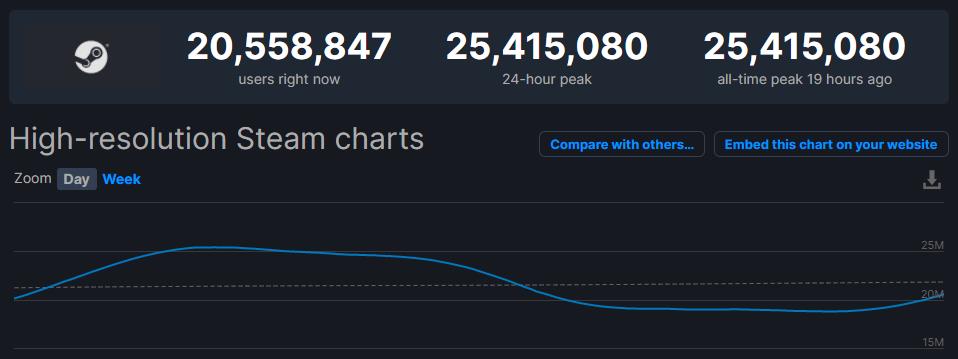 Steam在线峰值破2500万 VG英雄联盟战队换名字了｜每日B报