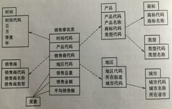 大数据时代之数据仓库