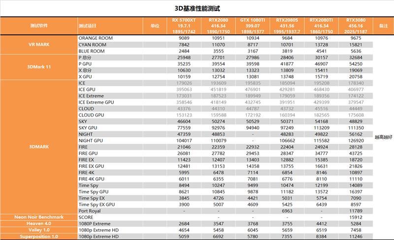 RTX 3080值得入手吗？RTX 3080最全面评测