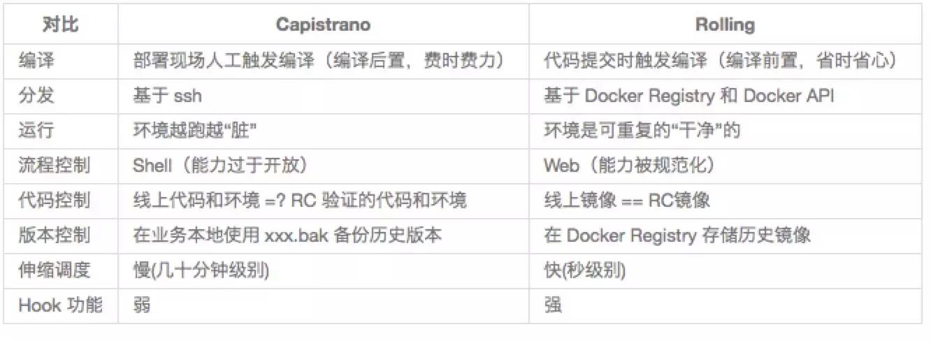 互联网金融创业公司Docker实践