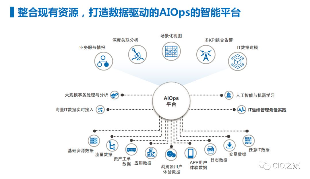 以数据为驱动的AIOps平台