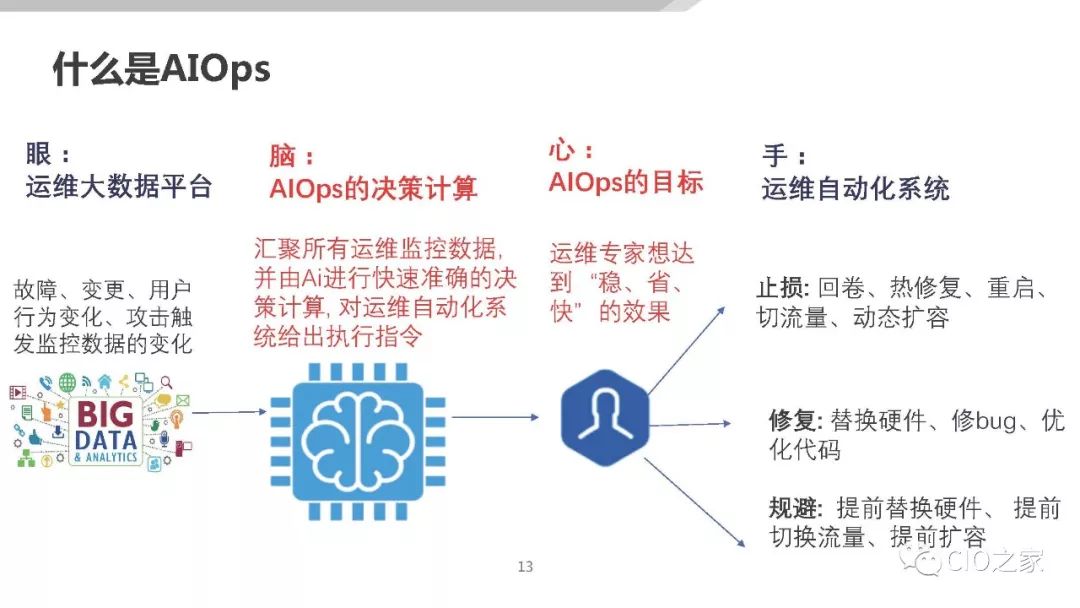 AIOps在传统金融行业的落地探索