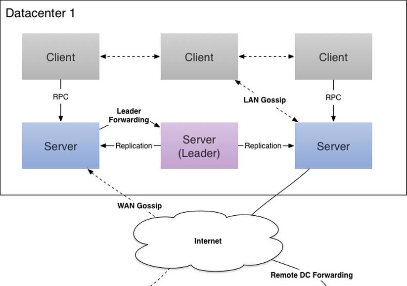 基于nginx和consul构建高可用及自动发现的docker服务架构【上】