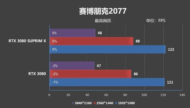 倾全力打造旗舰！微星RTX 3080超龙评测：4K追平RX 6900 XT