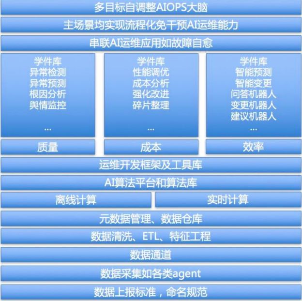 重磅！全世界第一份 AIOps 白皮书（诚意版）独家发布