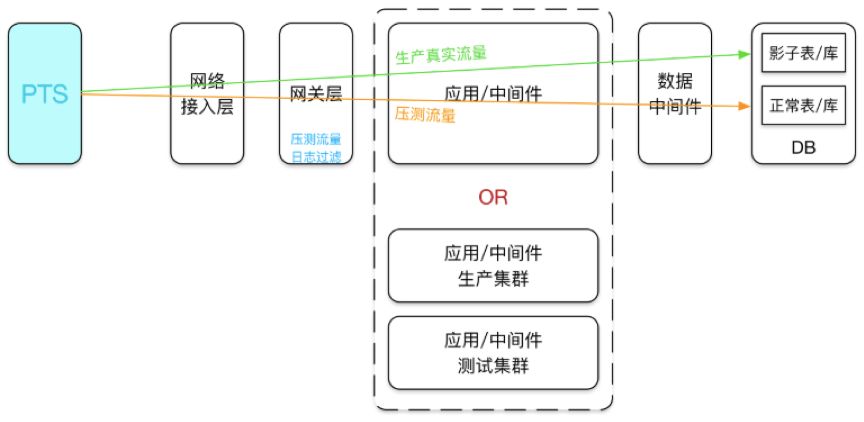 罗辑思维在全链路压测方面的实践和工作笔记