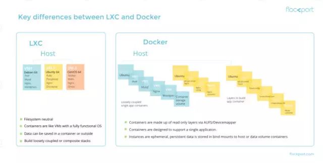 干货丨Docker为何这么火