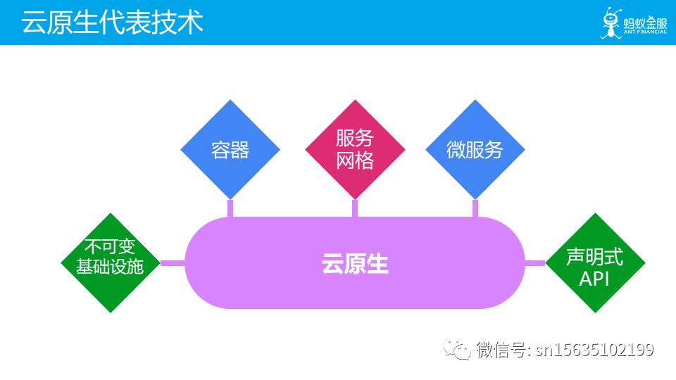 未来已来：云原生 Cloud Native