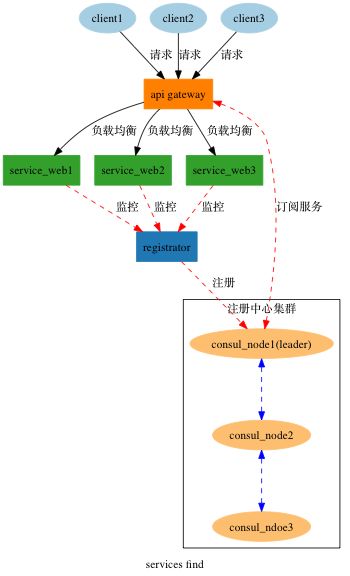 【第1267期】基于Docker+Consul+Registrator+Nodejs实现服务治理（二）