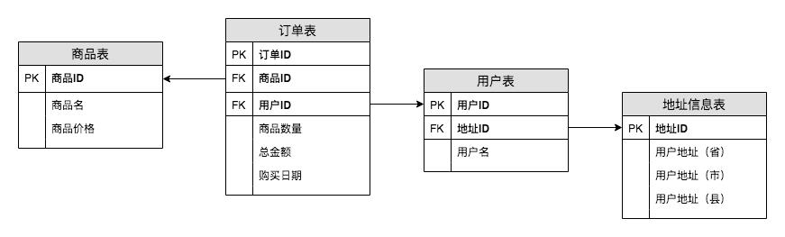 漫谈数据仓库和范式