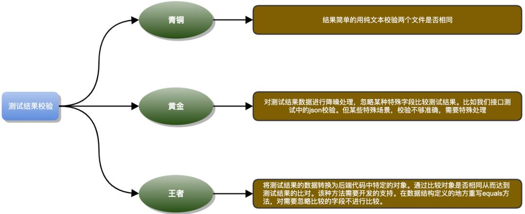 如何提高接口测试的效率