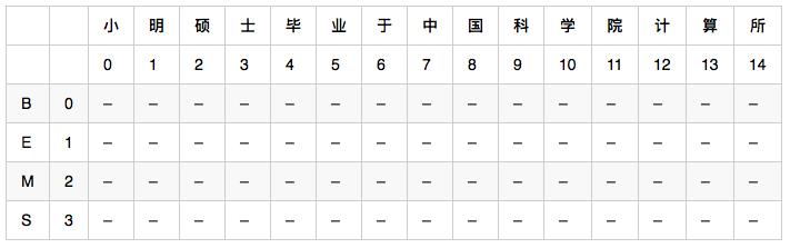 干货|隐马尔科夫模型的应用实例：中文分词