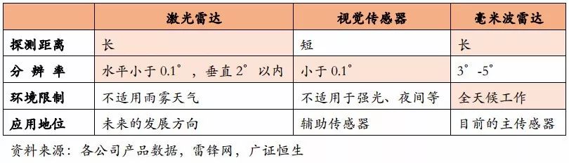 行业｜视觉神经网络算法突破之前，激光雷达是高级自动驾驶唯一解决方案