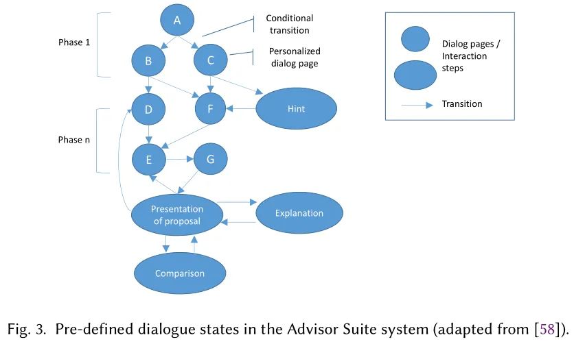 对话推荐系统综述论文，35页pdf，A Survey on Conversational Recommender Systems