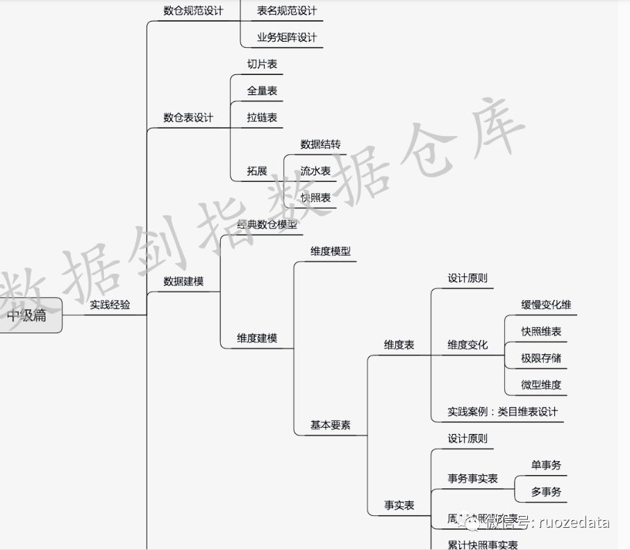 报名 | 剑指数据仓库第二季