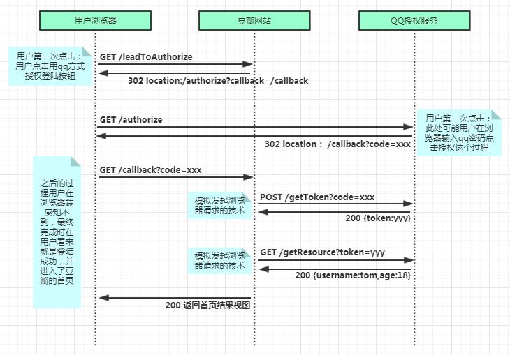 一张图搞定OAuth2.0