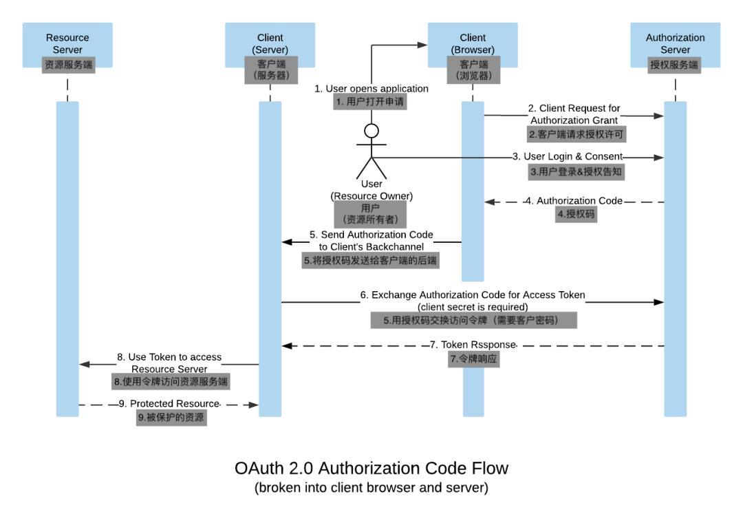 OAuth 2.0 与 OpenID Connect 协议的完整指南