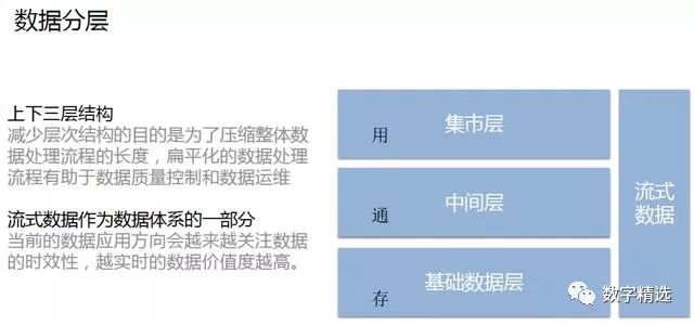 大数据平台中，数据仓库如何分层？