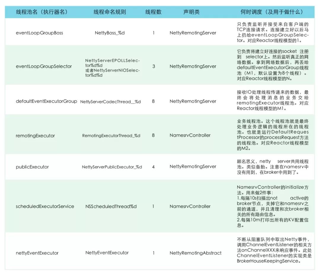 【干货分享】RocketMQ命名服务和路由组件——namesrv解析