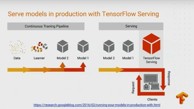 史上最全：TensorFlow 好玩的技术、应用和你不知道的黑科技