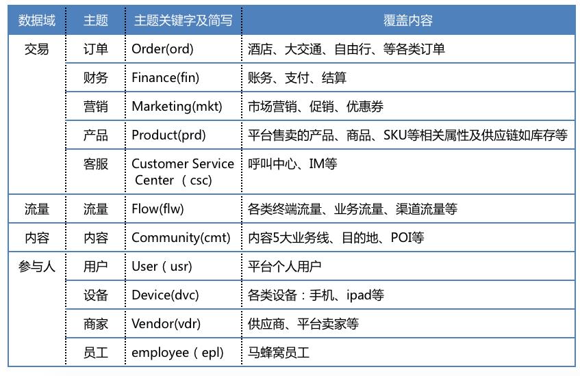 马蜂窝数据仓库设计与实践