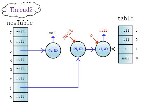 高并发下的HashMap