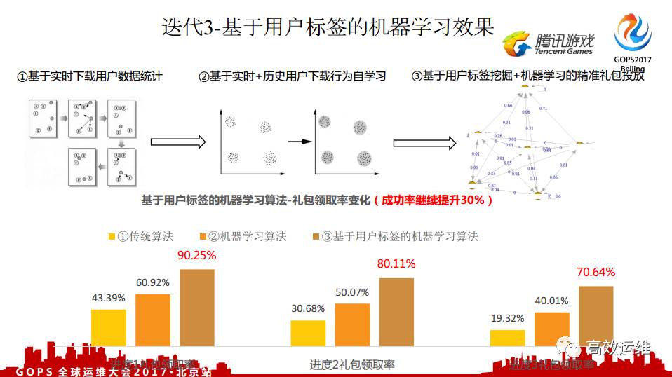 腾讯游戏：基于实际场景的 AIOps 运营实践