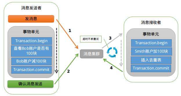 分布式行业知识开放消息系统(RocketMQ)的原理与实践|行业知识