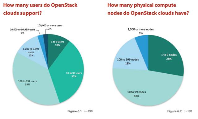 告诉你一个真实的 OpenStack：都谁在用，用来干什么？