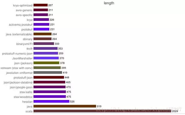 基于TCP和HTTP协议的RPC简单实现