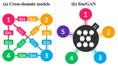 【CVPR Oral】TensorFlow实现StarGAN代码全部开源，1天训练完