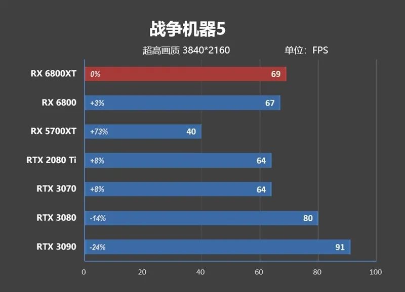 RTX 3080出生两个月卒！Radeon RX 6800/6800 XT首发评测