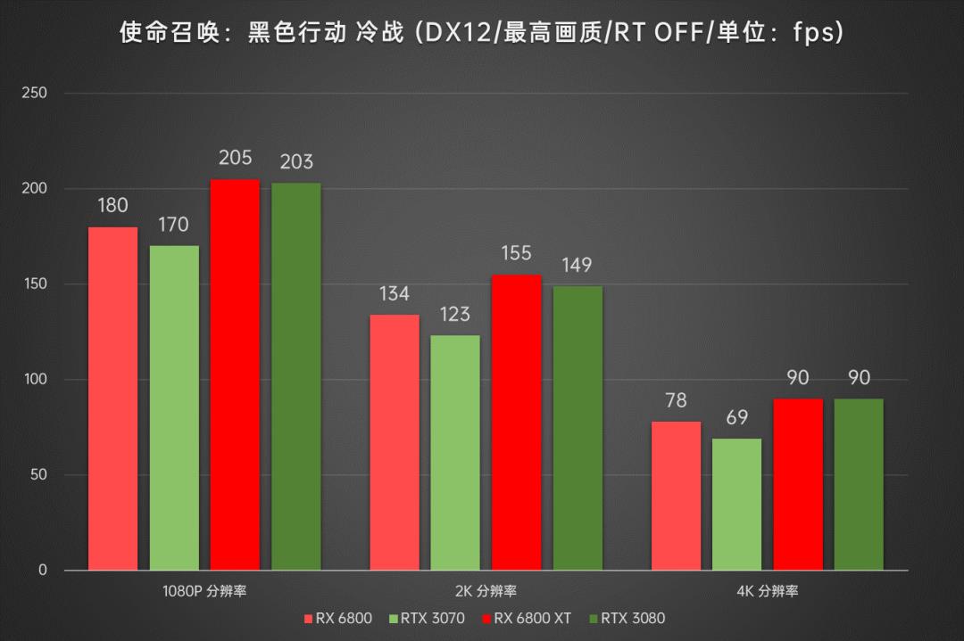 AMD显卡重返高端序列，Radeon RX6800/6800XT首发深度评测