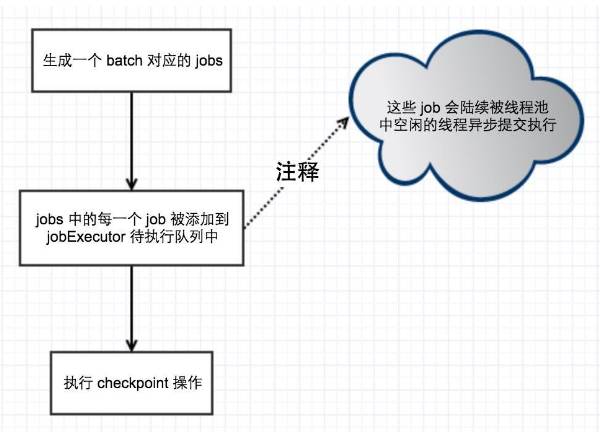 【转载】Spark Streaming中流式计算的困境与解决之道