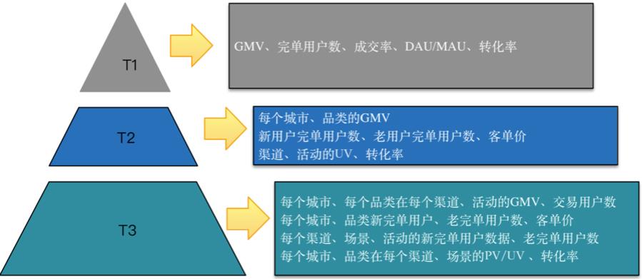 滴滴数据仓库指标体系建设实践