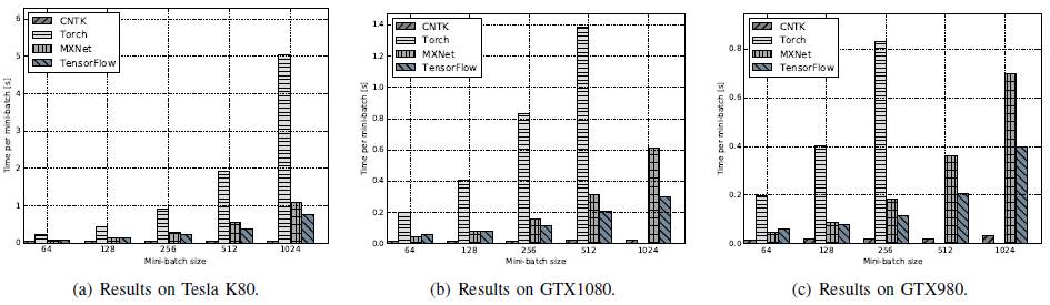 基准评测 TensorFlow、Caffe、CNTK、MXNet、Torch 在三类流行深度神经网络上的表现（论文）