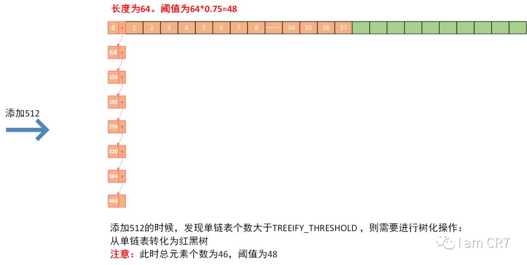 彻底理解HashMap的元素插入原理