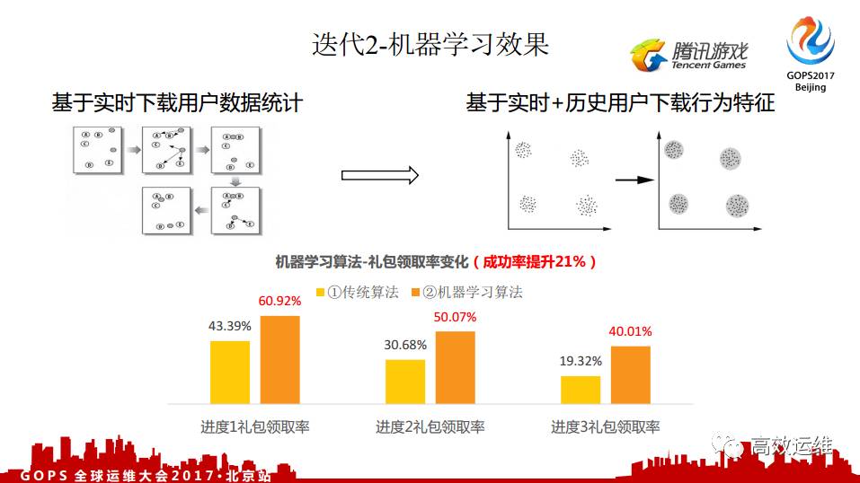 腾讯游戏：基于实际场景的 AIOps 运营实践